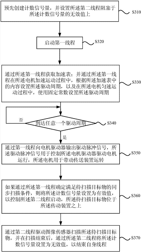 Image scanning synchronous method and device, ATM and memory medium