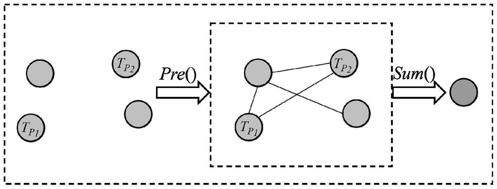 Attribute fusion interactive recommendation model construction method and system based on enhanced graph convolution