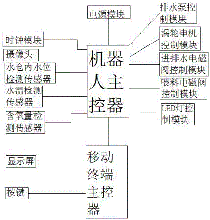 Aquarium robot control system, aquarium system and aquarium system control method