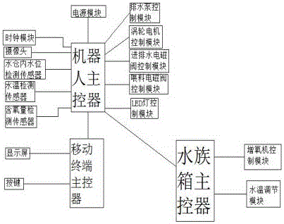 Aquarium robot control system, aquarium system and aquarium system control method