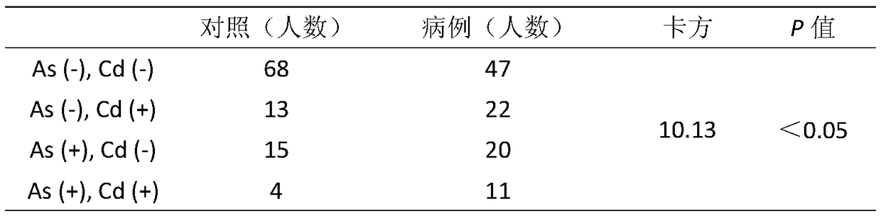 Detection of arsenic and cadmium mixed exposure as low birth weight auxiliary diagnosis marker based on ICP-MS (inductively coupled plasma-mass spectrometry) and application of marker