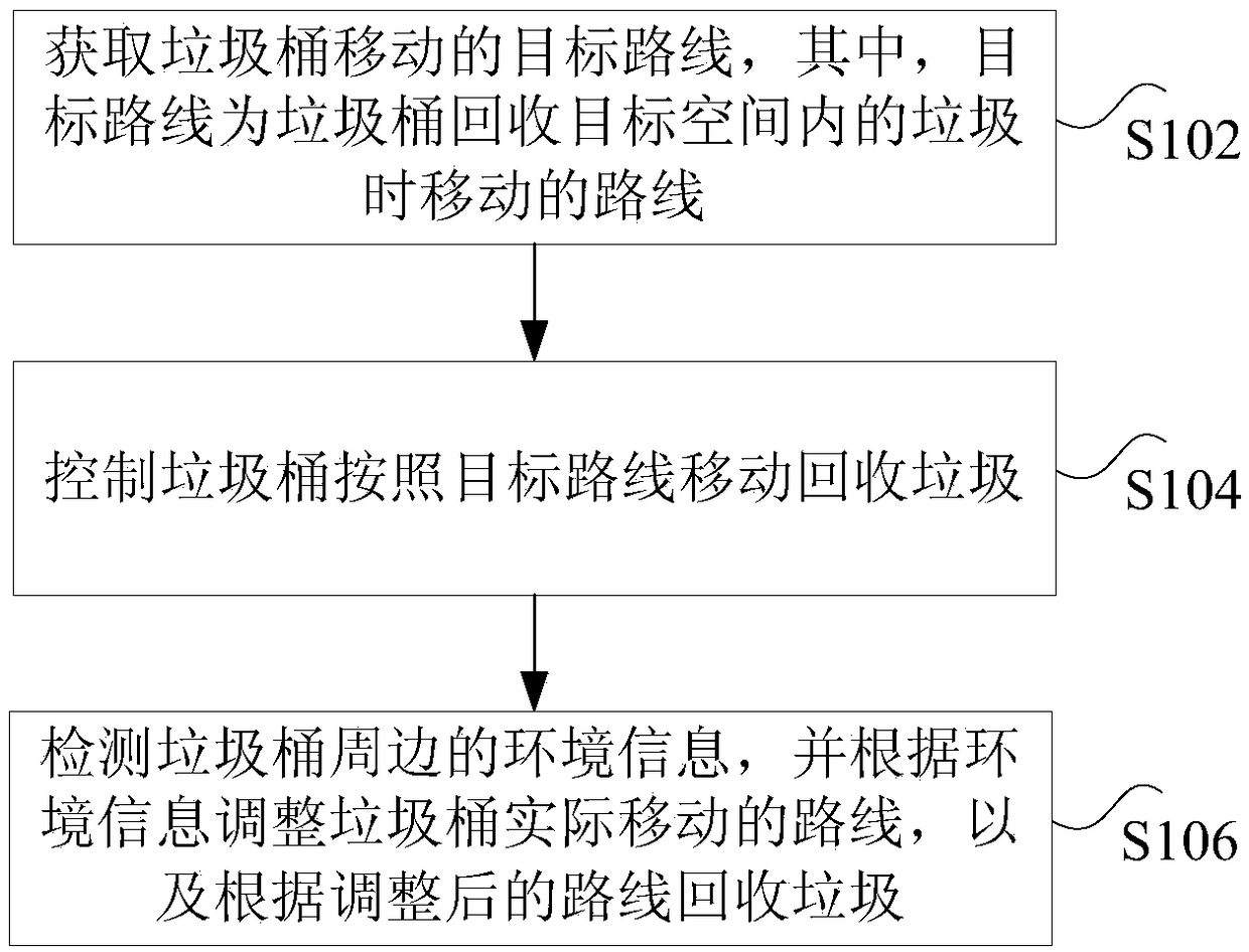 Method, system and device for controlling trash can to recycle garbage