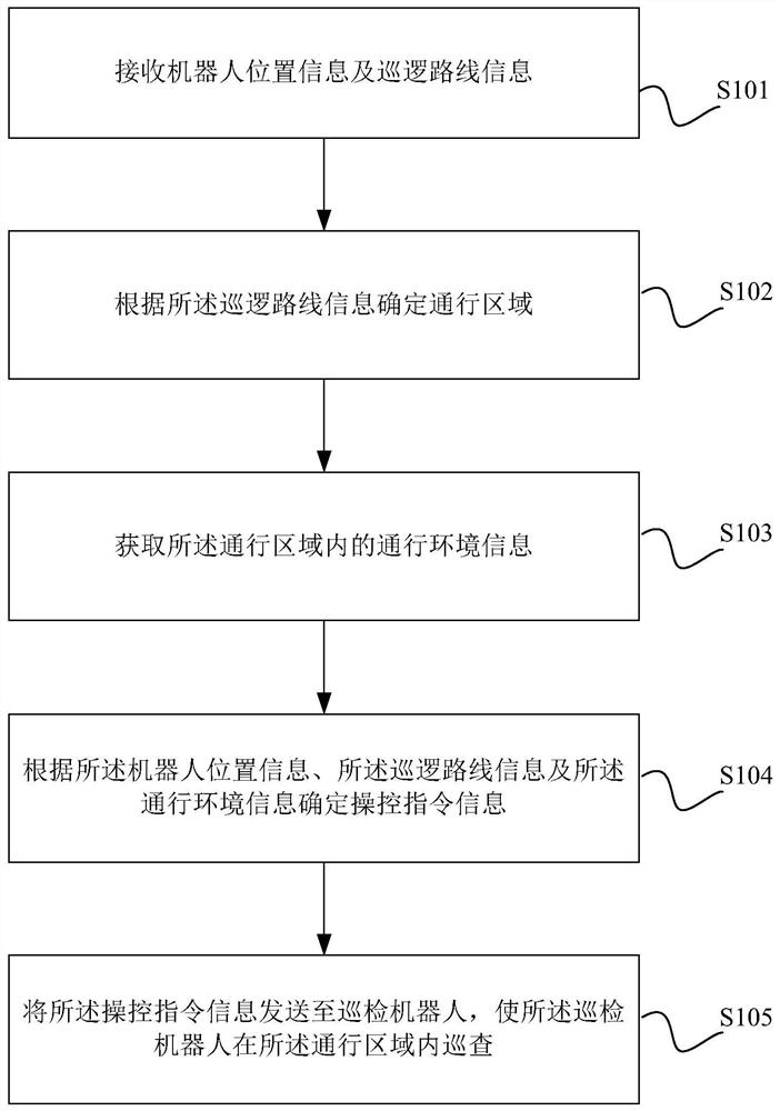 Control method and device of inspection robot and robot inspection system