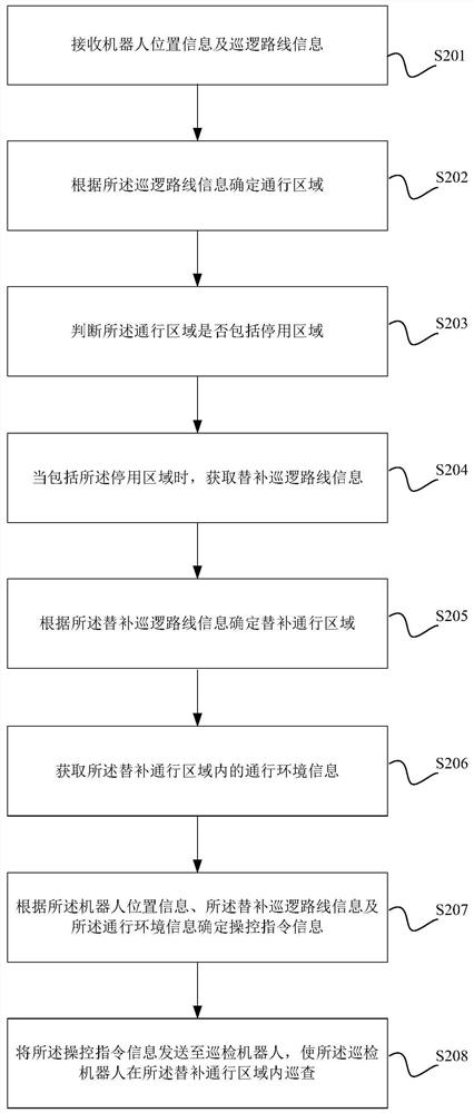 Control method and device of inspection robot and robot inspection system