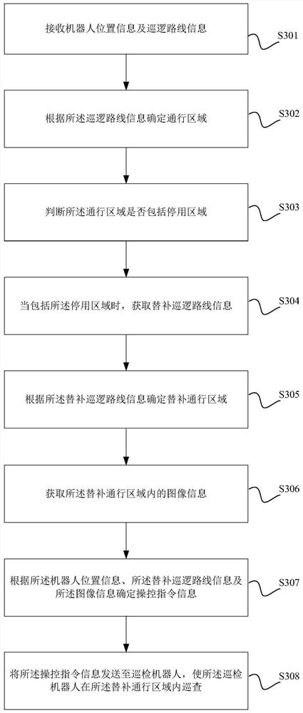 Control method and device of inspection robot and robot inspection system