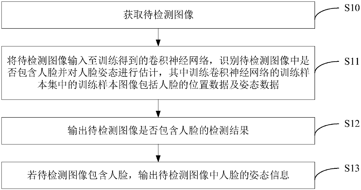 Face detection method, method and device for training parameters of convolutional neural network and medium