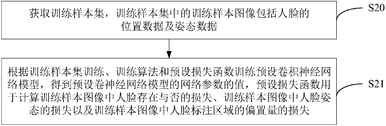 Face detection method, method and device for training parameters of convolutional neural network and medium