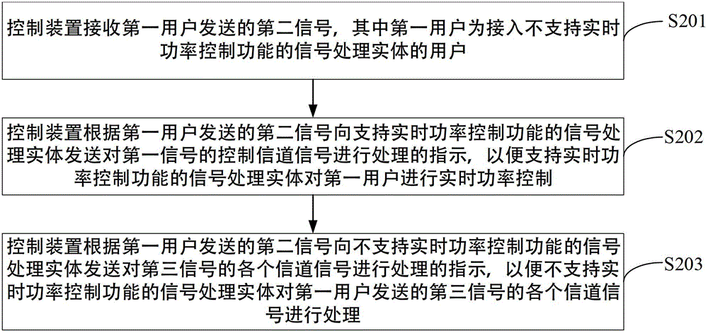 Method, device and system for controlling power