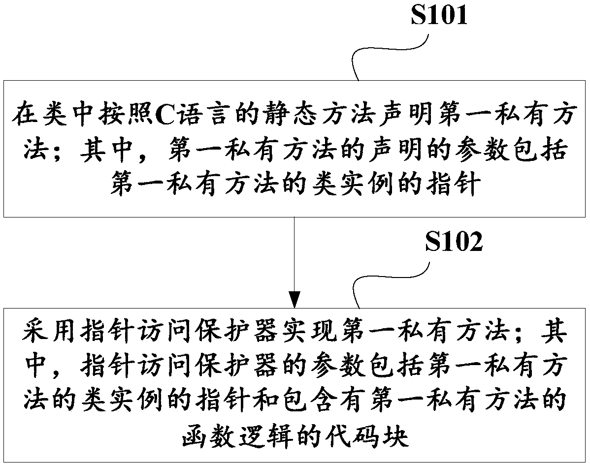 Implementing method and device and calling method and device for private method under programming environment