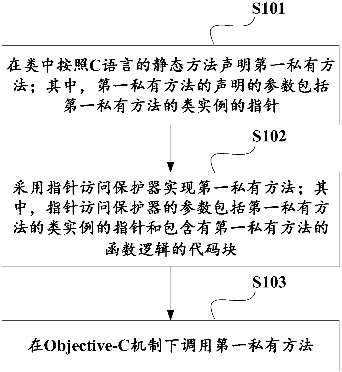 Implementing method and device and calling method and device for private method under programming environment