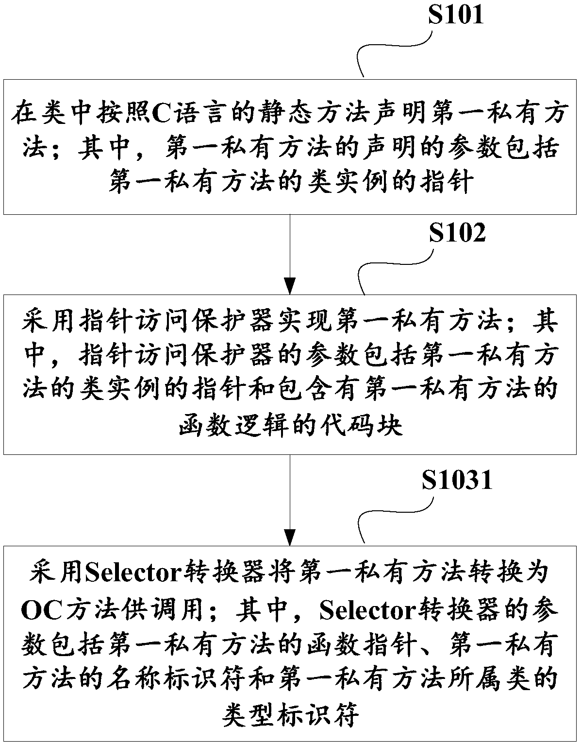 Implementing method and device and calling method and device for private method under programming environment