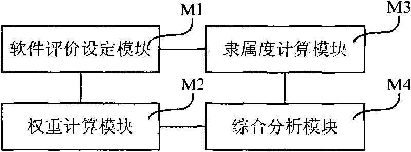 Software performance evaluation method and system