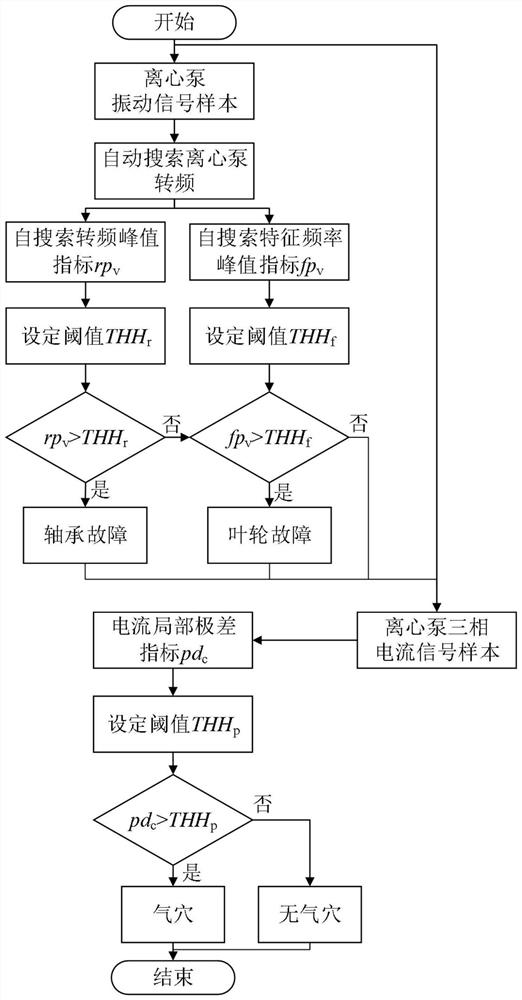 Centrifugal Pump Fault Diagnosis Method Based on Self-searching Characteristic Peak and Local Range