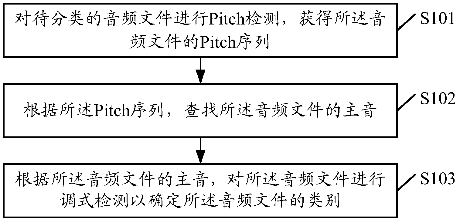 Audio classifying method and device