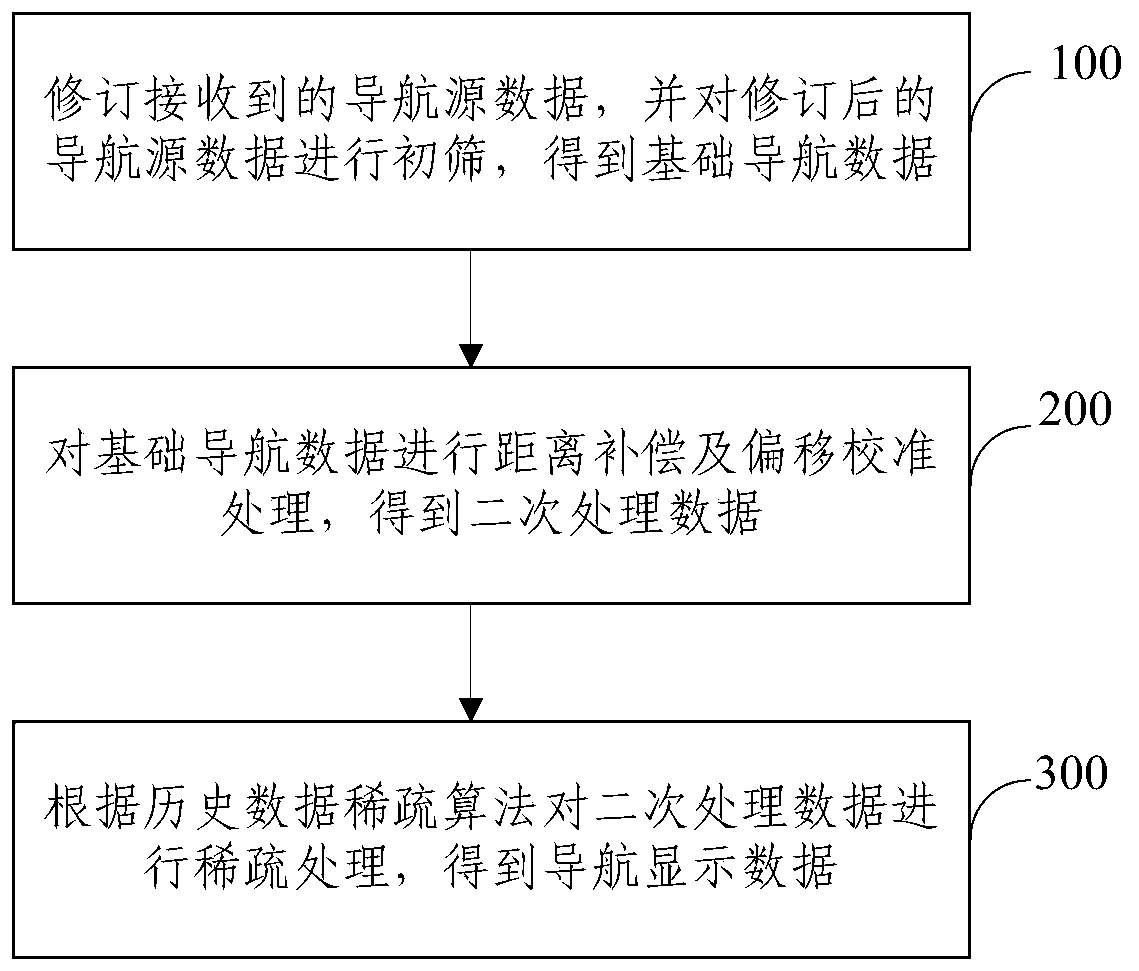 Calibration method and system for navigation display data