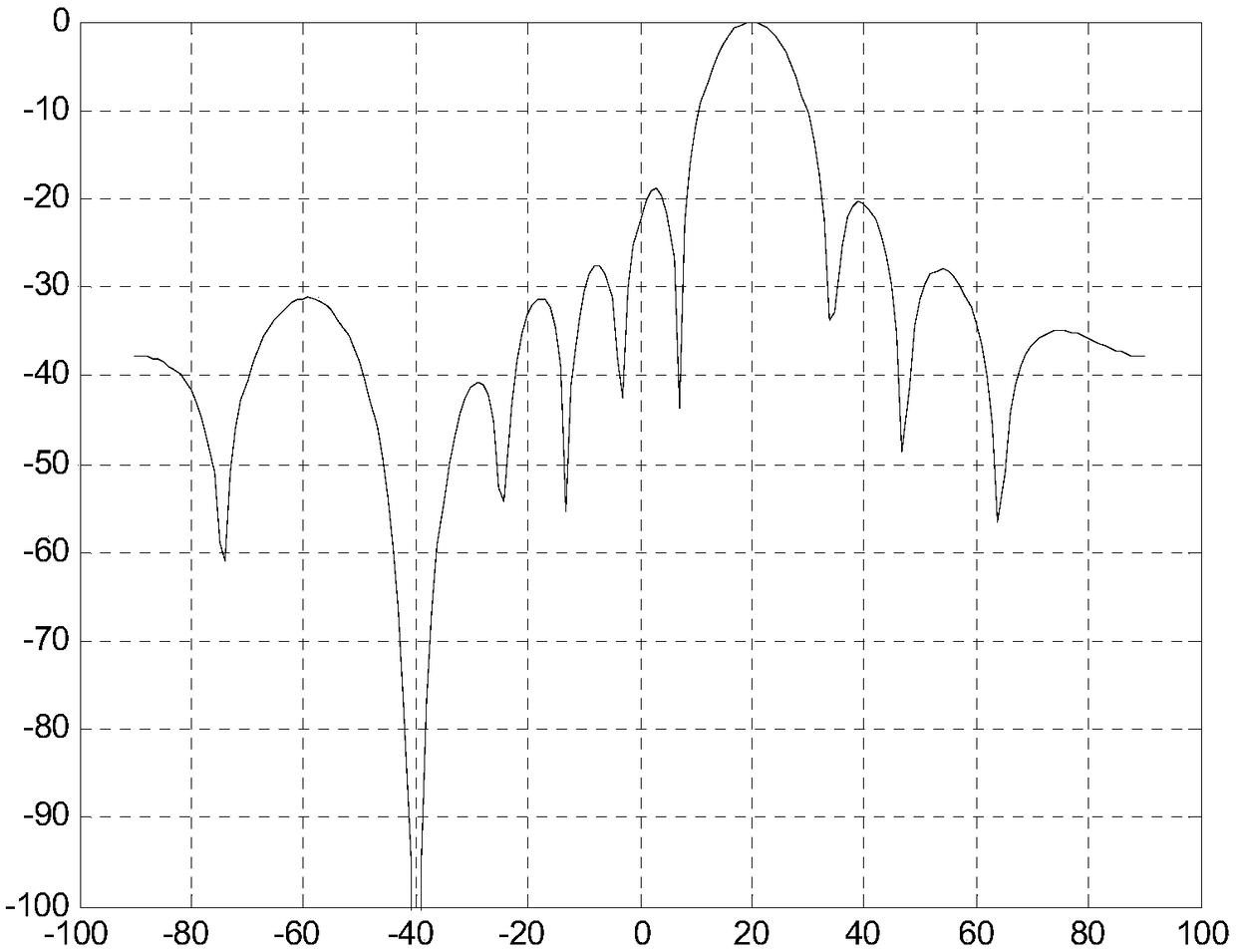 Restraining method for direct path waves of bi-static sonar system