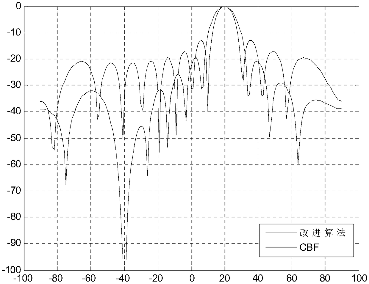 Restraining method for direct path waves of bi-static sonar system