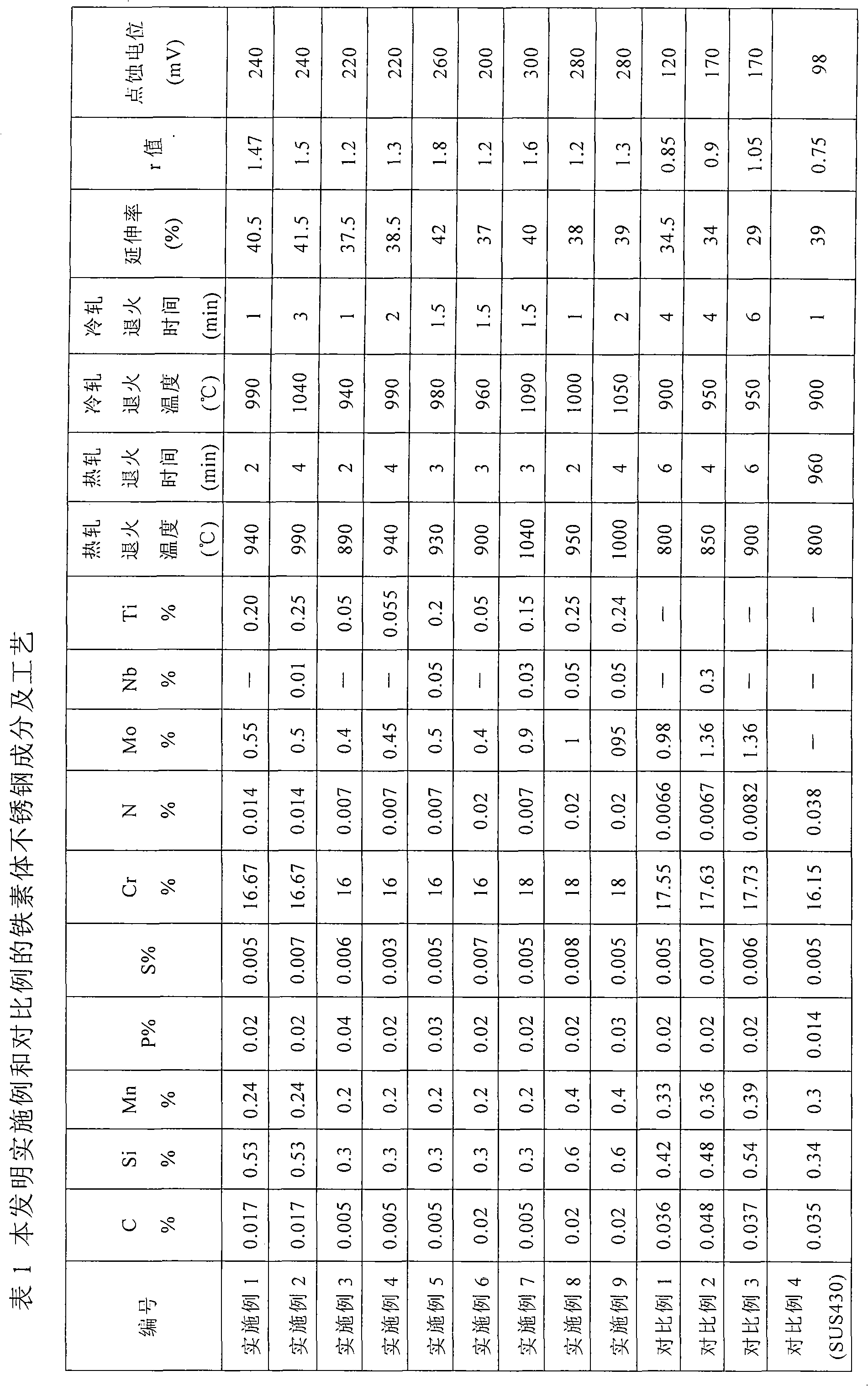 Ferrite stainless steel and manufacturing method thereof