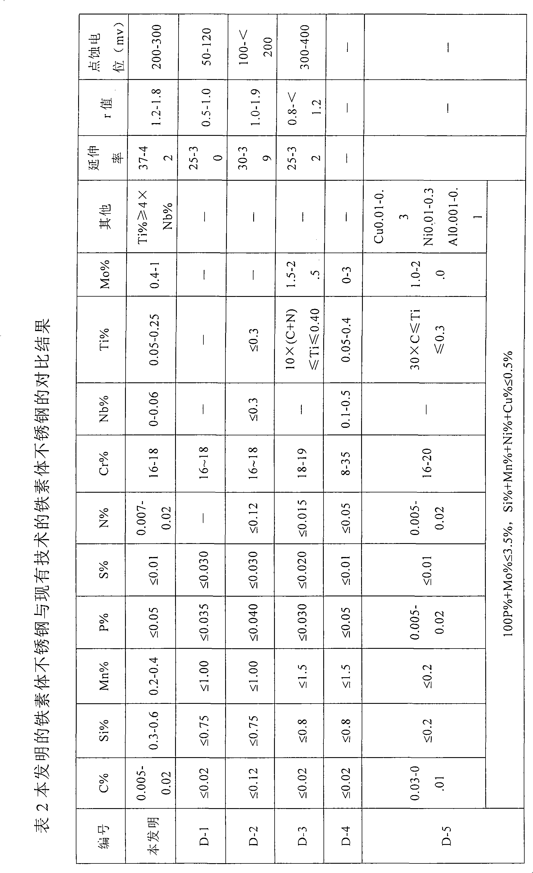 Ferrite stainless steel and manufacturing method thereof