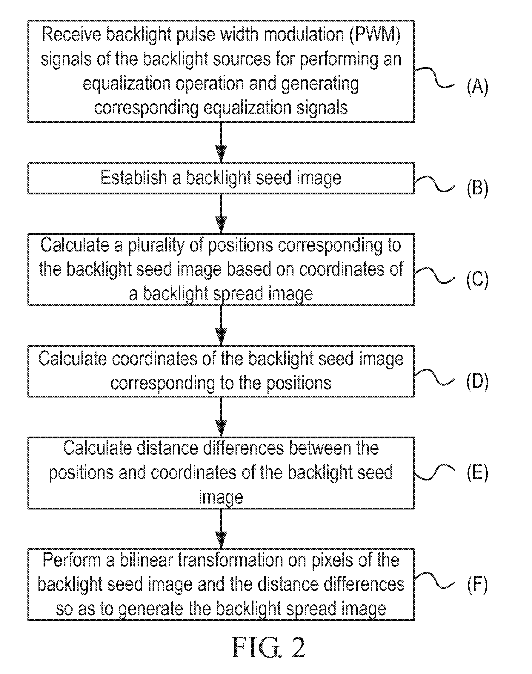 Method and apparatus of approximating backlight spread in a local dimming system