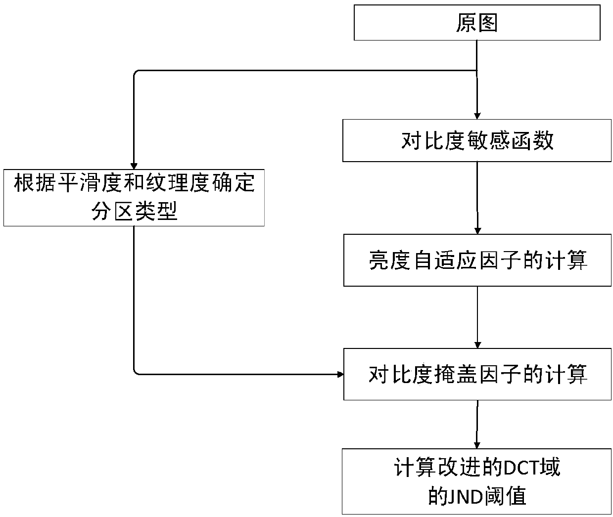 Image digital watermarking algorithm system on basis of texture complexity and JND (just noticeable difference) models