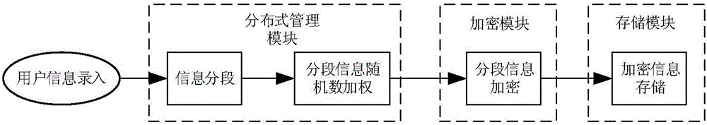 Distributed encrypted storage and authentication method based on local area network