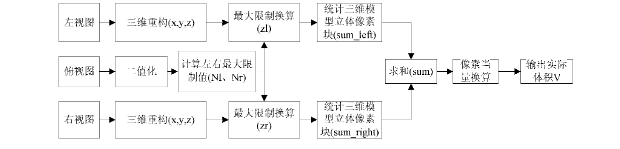 Visual measurement method for volume of irregular object