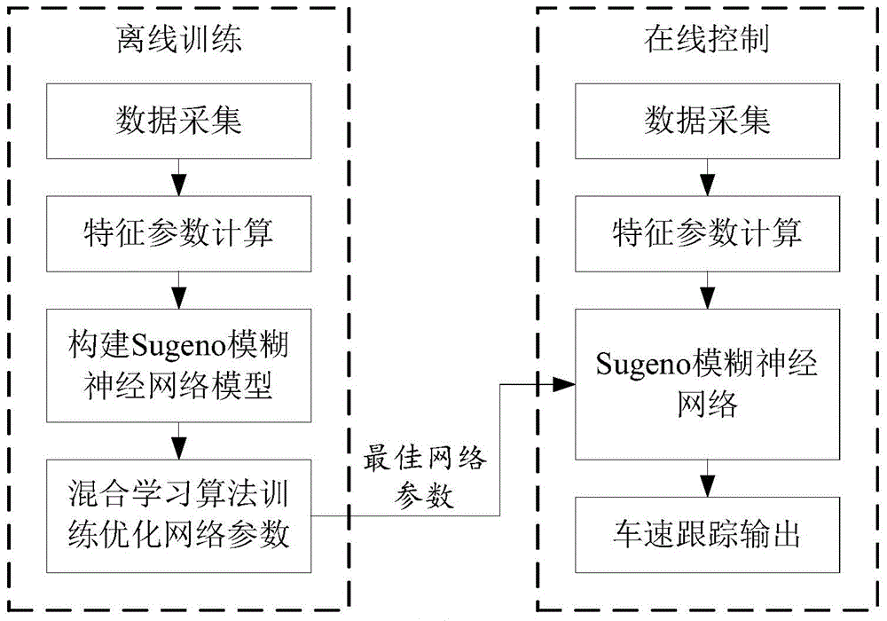 Fuzzy nerve network control method for automobile driving robot system