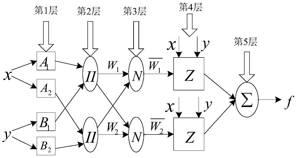 Fuzzy nerve network control method for automobile driving robot system