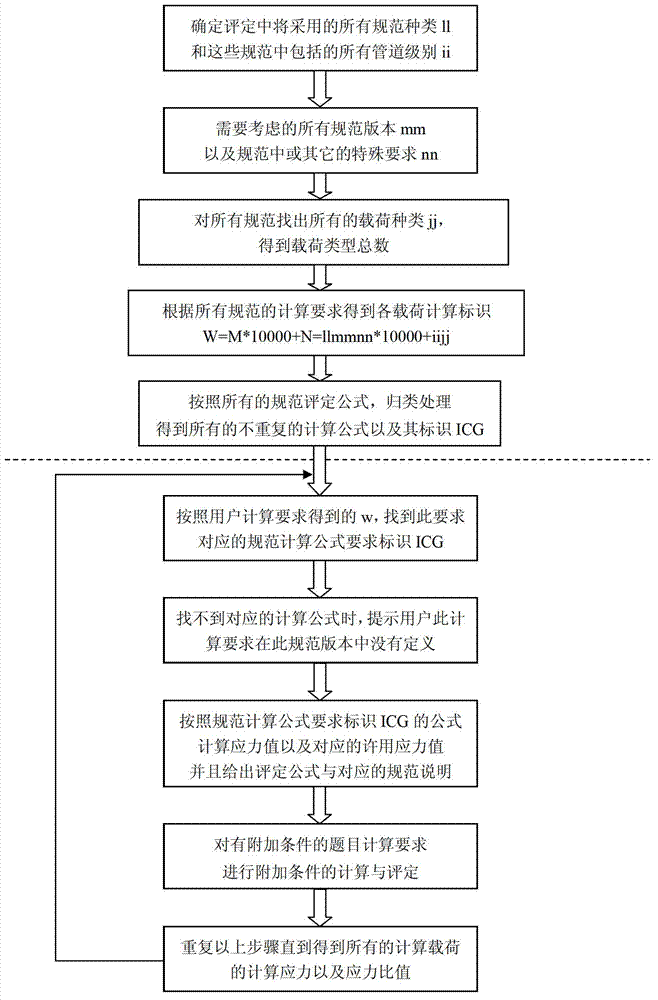 Easy-to-use pipeline stress evaluation method aiming at engineering practical problems