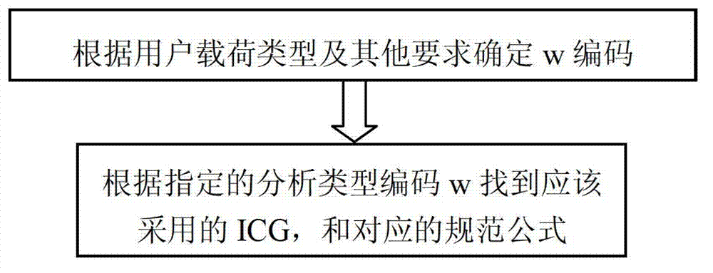 Easy-to-use pipeline stress evaluation method aiming at engineering practical problems