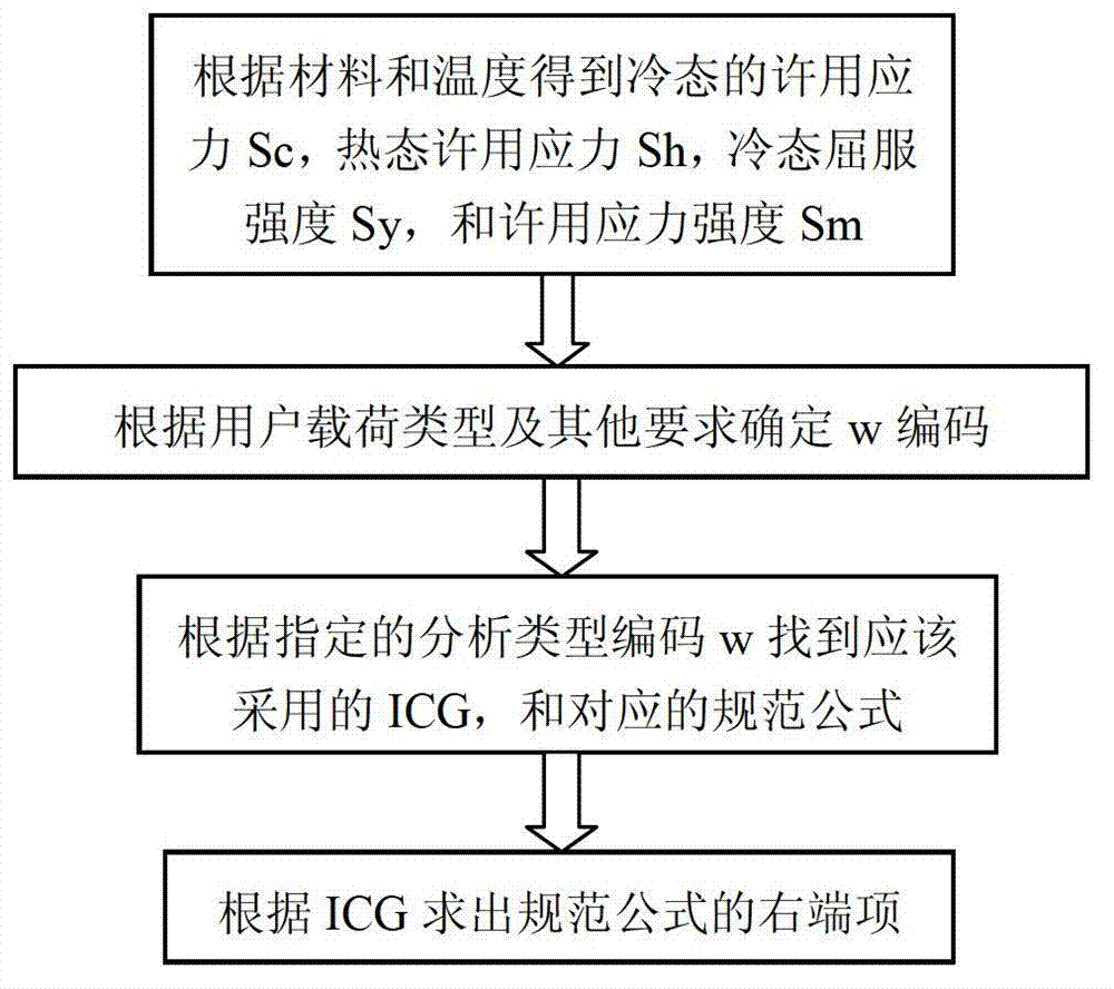 Easy-to-use pipeline stress evaluation method aiming at engineering practical problems