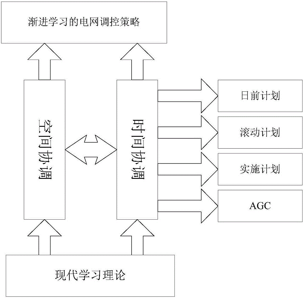 Progressive learning grid regulation and control method based on learning theory