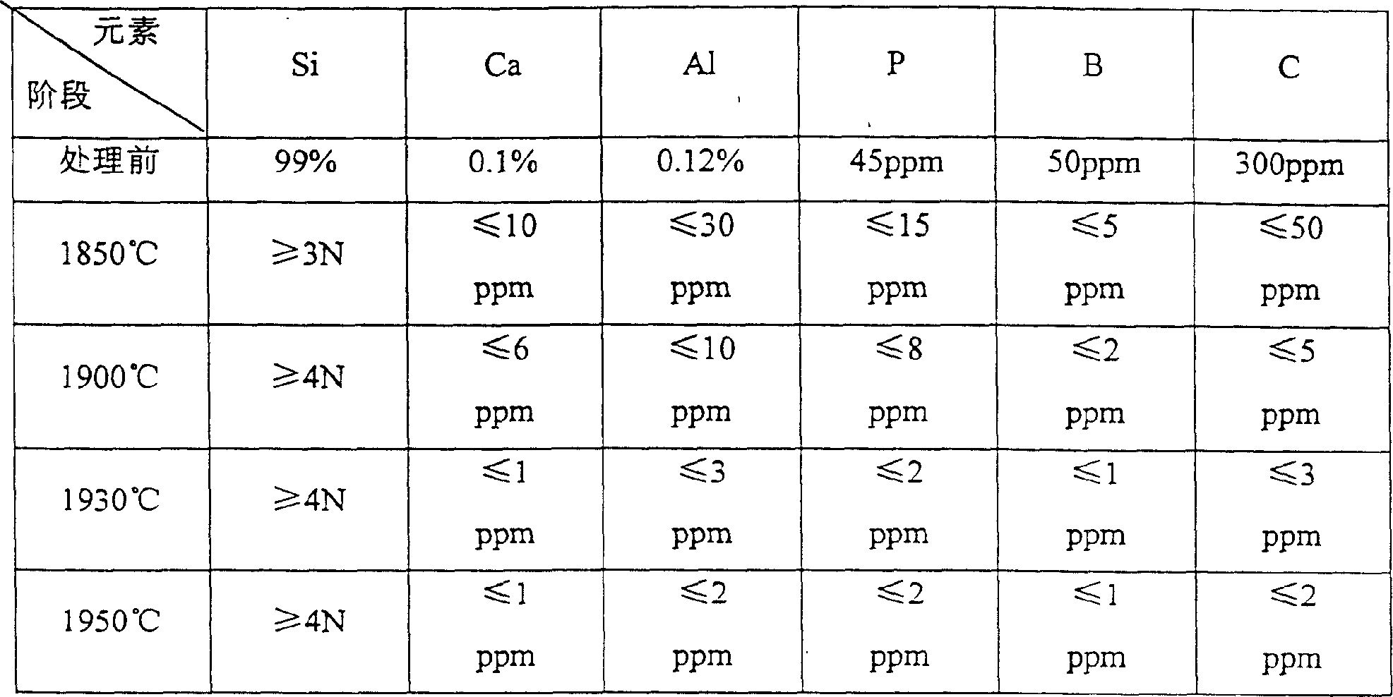 Method of manufacturing a photovoltaic silicon