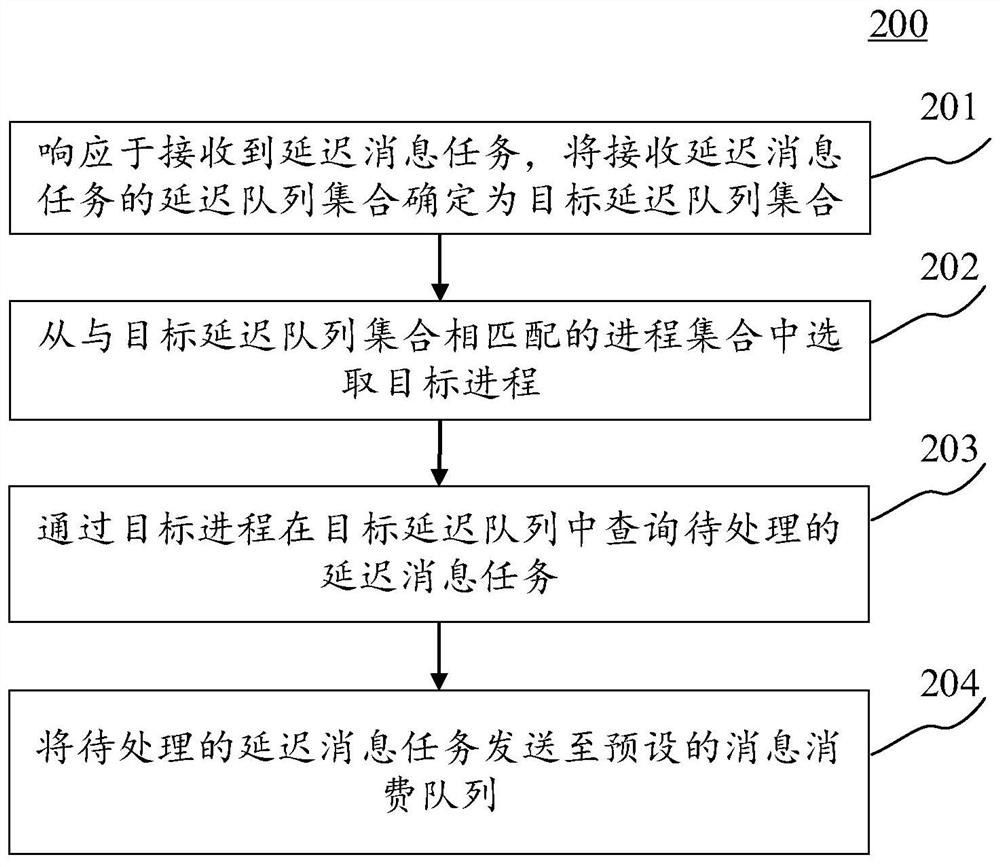 Redis-based message processing method, device and system, server and medium