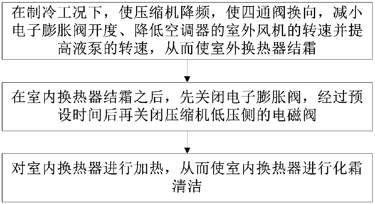 Self-cleaning control method for air conditioner