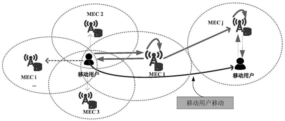 A Decision-Making Method for Task Offloading and Migration Based on User Mobility