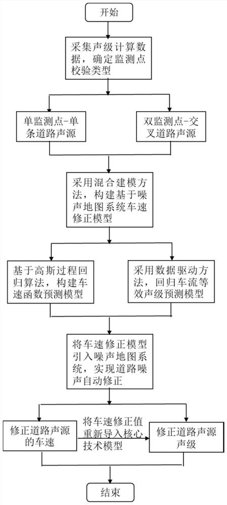 Road noise automatic correction method of noise map system