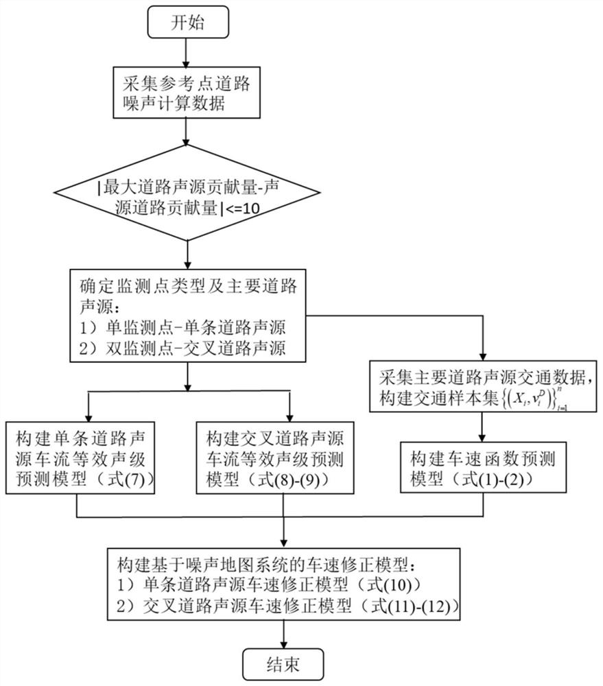 Road noise automatic correction method of noise map system