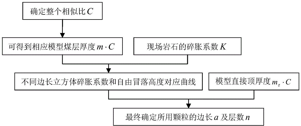 A Simulation Method for Broken Roofs Used in Similar Simulation Tests