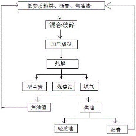 Forming destructive distillation method for crushed low metamorphic coal powder, asphalt and tar residues