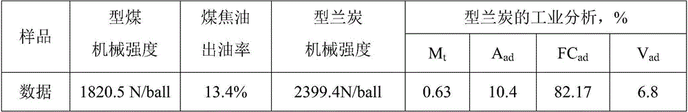 Forming destructive distillation method for crushed low metamorphic coal powder, asphalt and tar residues