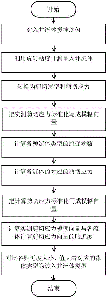 Method for recognizing type of fluid flowing into well