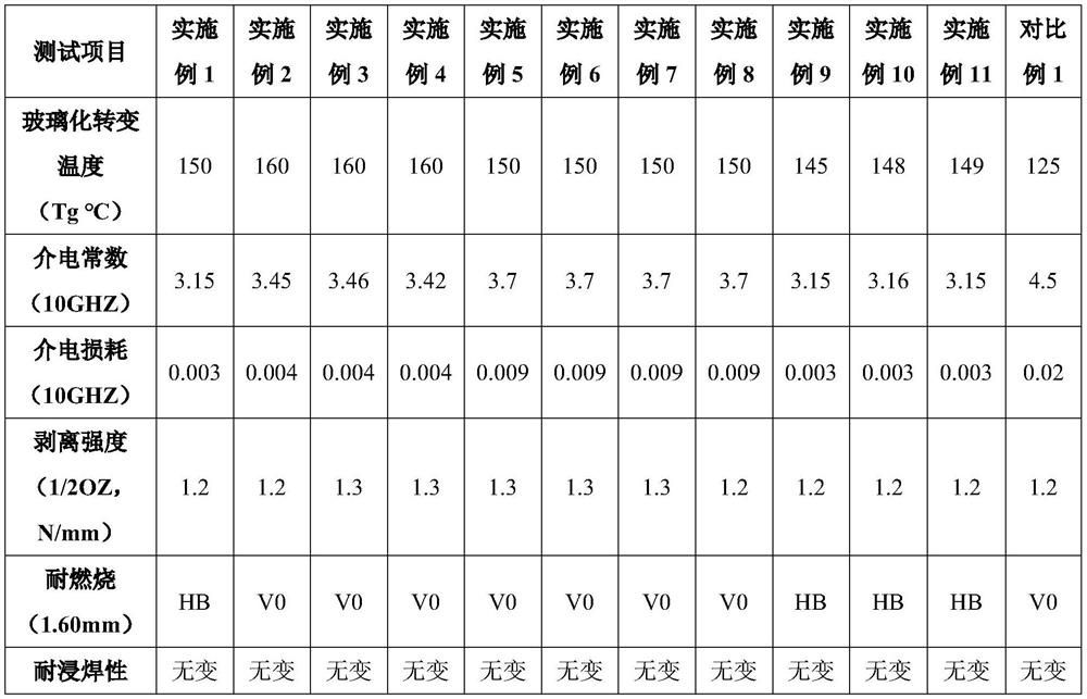 Application of resin composition in preparation of insulating substrate or copper-clad laminate