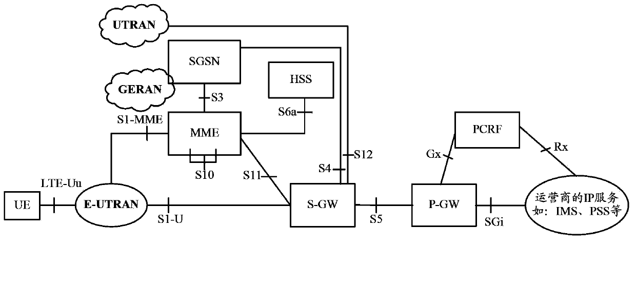 Mobile management method and entity