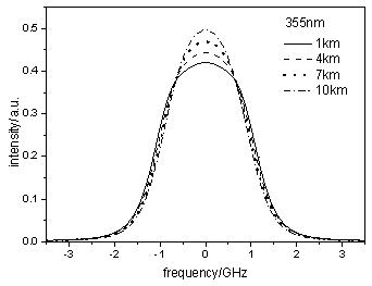 Tropospheric atmospheric temperature profile measurement method, device and control method