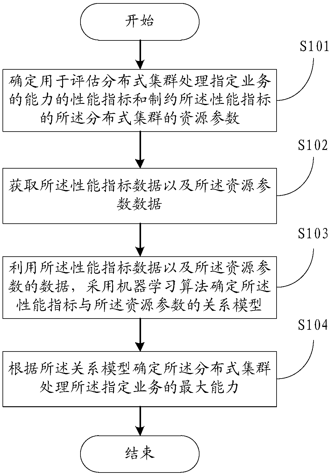 Method and device for assessing capacity of distributed cluster processing specified service