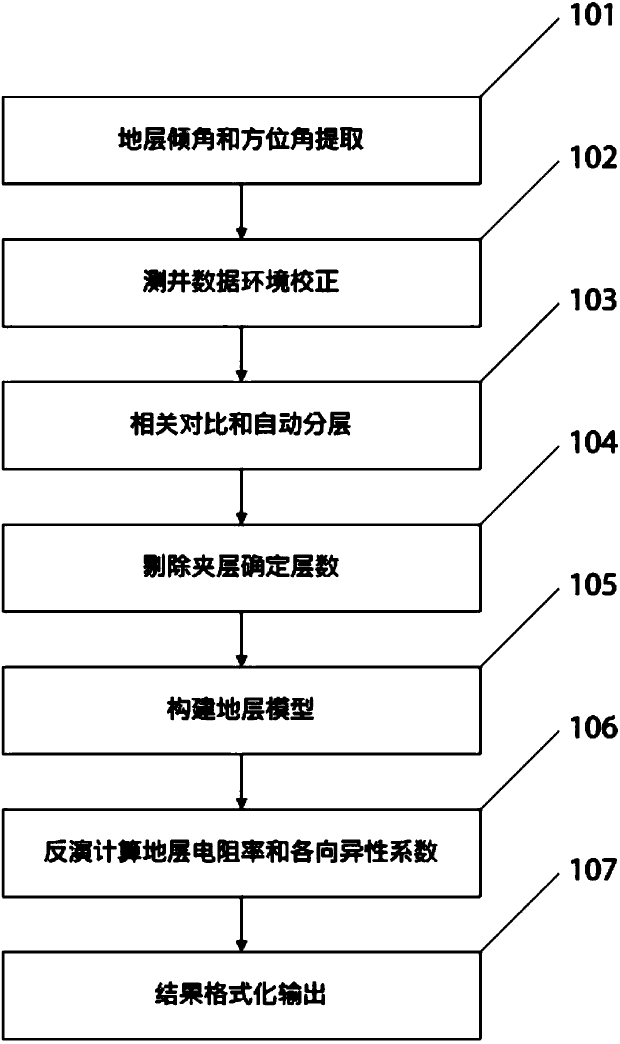 A Resistivity Anisotropy Identification Method in Horizontal Well Formation Environment