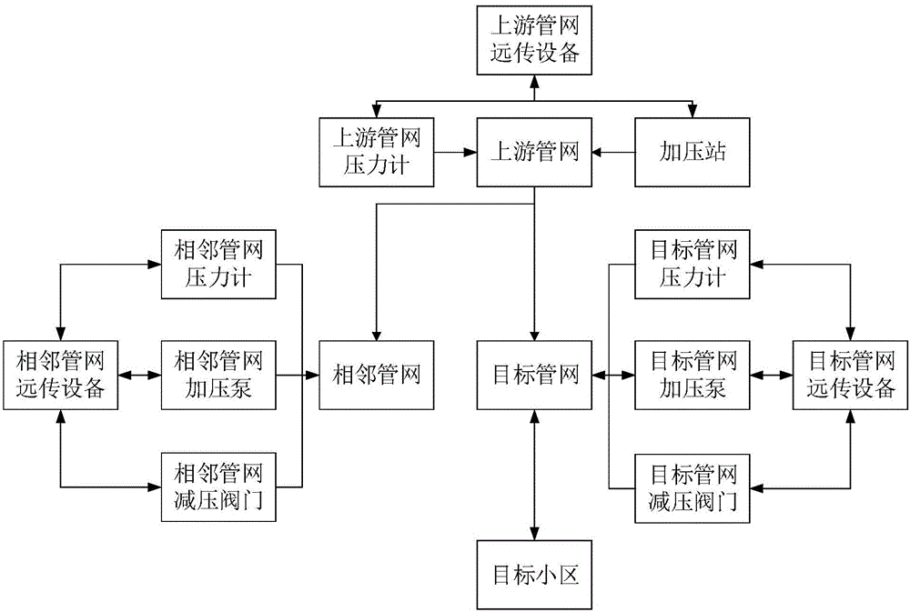 Urban water supply pipe network terminal low pressure control system and method