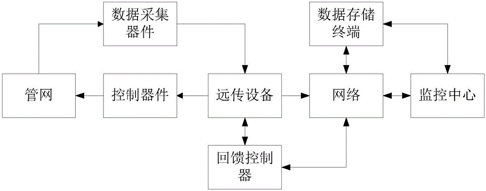 Urban water supply pipe network terminal low pressure control system and method